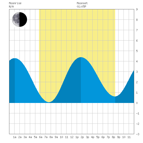 Nummy Island tide chart for Thursday, July 17, 2025