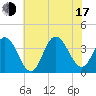 Nummy Island tide chart for Thursday, July 17, 2025