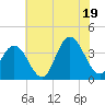 Nummy Island tide chart for Saturday, July 19, 2025