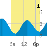 Nummy Island tide chart for Tuesday, July 1, 2025