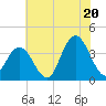 Nummy Island tide chart for Sunday, July 20, 2025