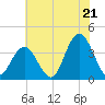Nummy Island tide chart for Monday, July 21, 2025
