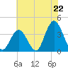Nummy Island tide chart for Tuesday, July 22, 2025