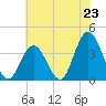 Nummy Island tide chart for Wednesday, July 23, 2025