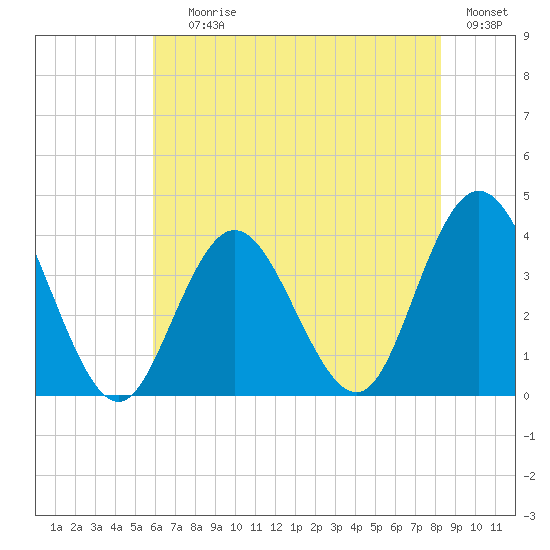 Nummy Island tide chart for Saturday, July 26, 2025
