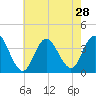 Nummy Island tide chart for Monday, July 28, 2025