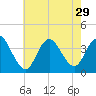 Nummy Island tide chart for Tuesday, July 29, 2025