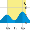 Nummy Island tide chart for Sunday, July 6, 2025