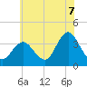 Nummy Island tide chart for Monday, July 7, 2025