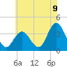Nummy Island tide chart for Wednesday, July 9, 2025