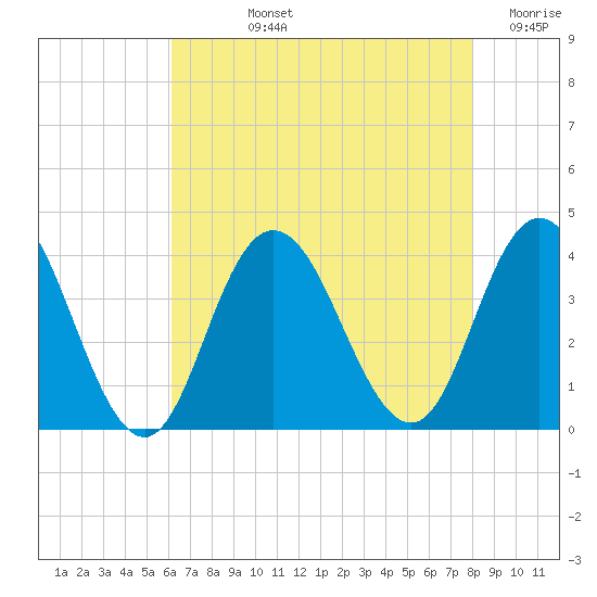 Nummy Island tide chart for Tuesday, August 12, 2025