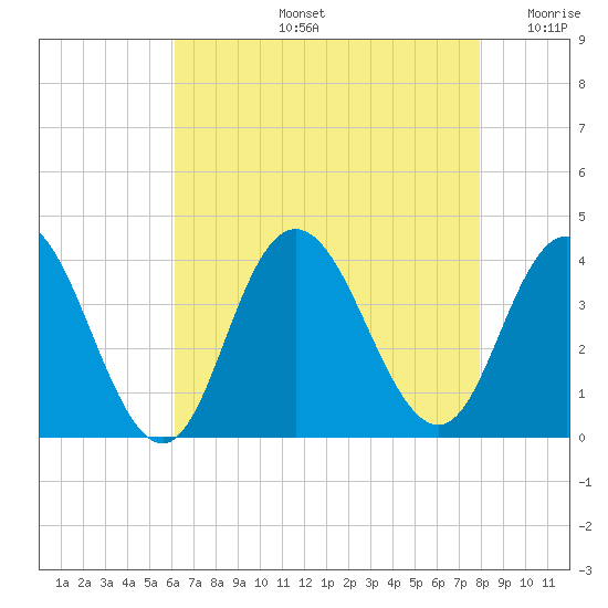 Nummy Island tide chart for Wednesday, August 13, 2025