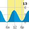 Nummy Island tide chart for Wednesday, August 13, 2025
