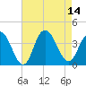 Nummy Island tide chart for Thursday, August 14, 2025