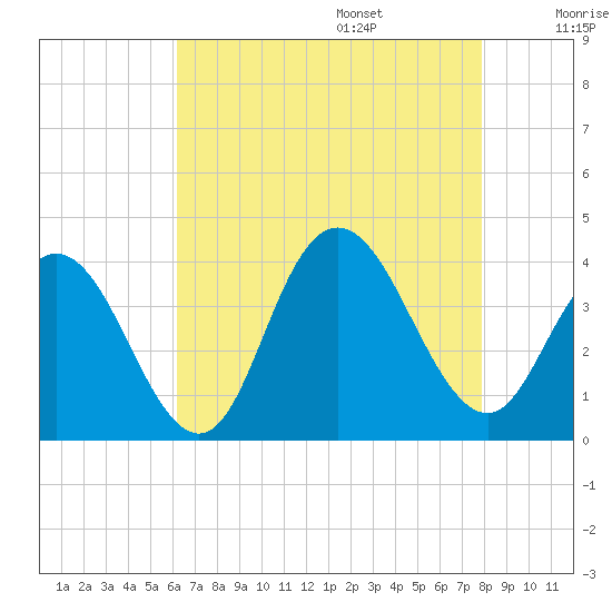 Nummy Island tide chart for Friday, August 15, 2025