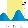 Nummy Island tide chart for Sunday, August 17, 2025