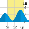 Nummy Island tide chart for Monday, August 18, 2025