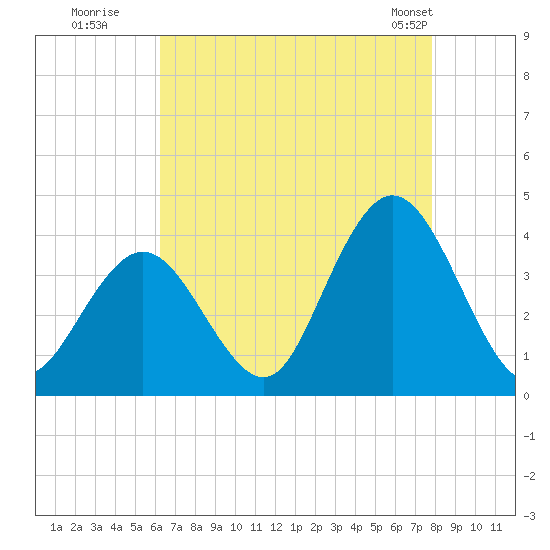 Nummy Island tide chart for Tuesday, August 19, 2025