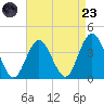 Nummy Island tide chart for Saturday, August 23, 2025