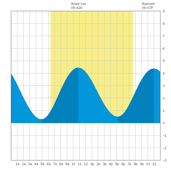 Nummy Island tide chart for Tuesday, August 26, 2025