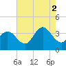 Nummy Island tide chart for Saturday, August 2, 2025
