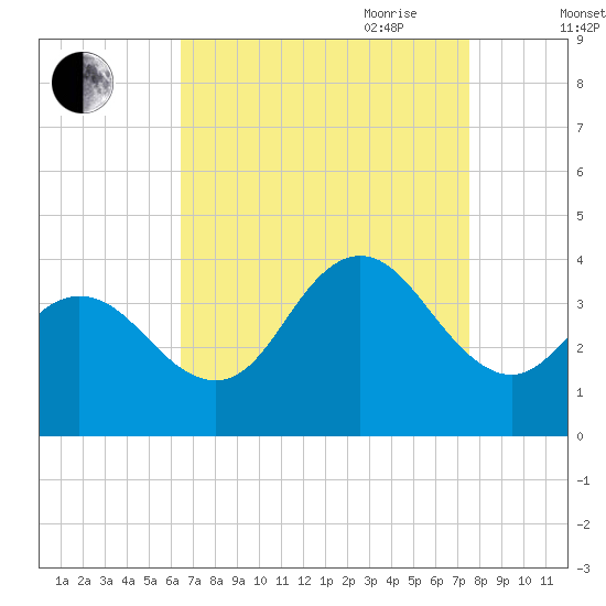 Nummy Island tide chart for Sunday, August 31, 2025