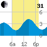 Nummy Island tide chart for Sunday, August 31, 2025
