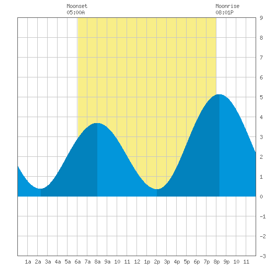 Nummy Island tide chart for Friday, August 8, 2025