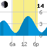 Nummy Island tide chart for Sunday, September 14, 2025