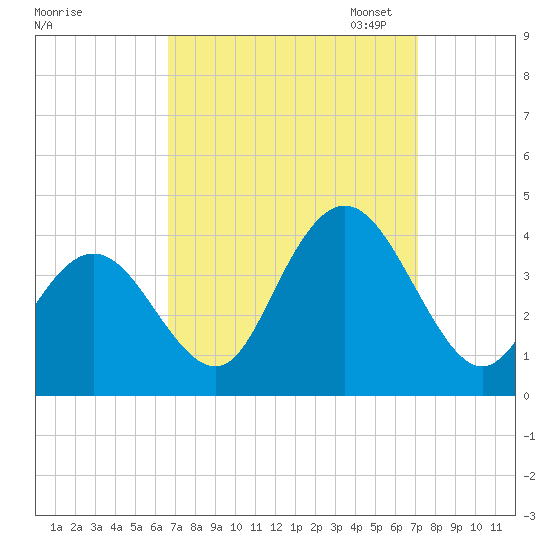Nummy Island tide chart for Monday, September 15, 2025