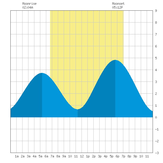 Nummy Island tide chart for Wednesday, September 17, 2025