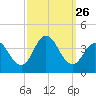 Nummy Island tide chart for Friday, September 26, 2025