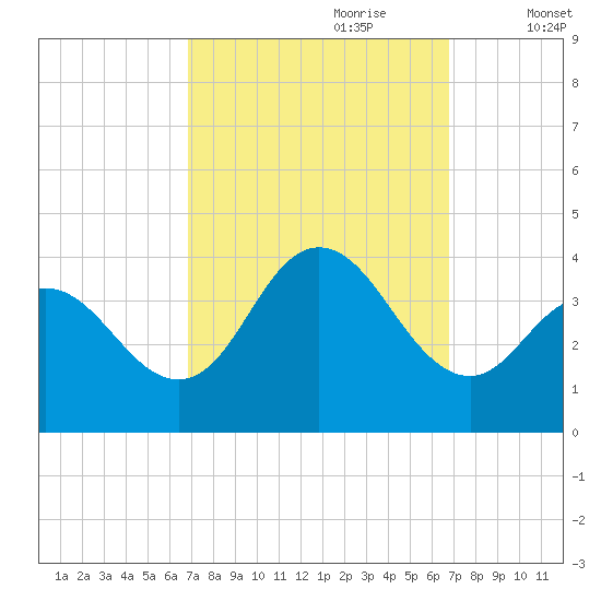 Nummy Island tide chart for Sunday, September 28, 2025