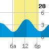 Nummy Island tide chart for Sunday, September 28, 2025