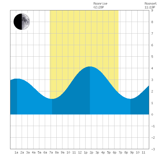 Nummy Island tide chart for Monday, September 29, 2025