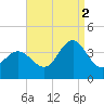 Nummy Island tide chart for Tuesday, September 2, 2025