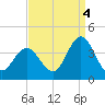 Nummy Island tide chart for Thursday, September 4, 2025
