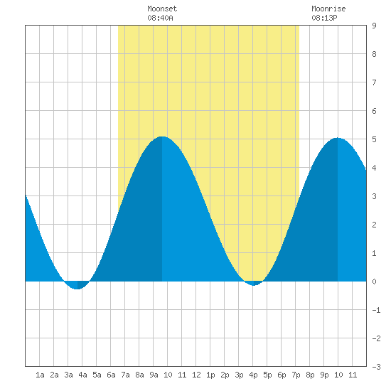 Nummy Island tide chart for Tuesday, September 9, 2025