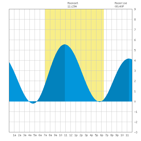 Nummy Island tide chart for Friday, October 10, 2025