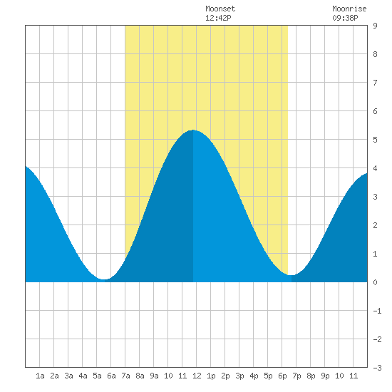 Nummy Island tide chart for Saturday, October 11, 2025