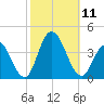 Nummy Island tide chart for Saturday, October 11, 2025