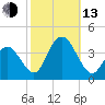 Nummy Island tide chart for Monday, October 13, 2025
