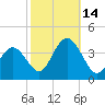 Nummy Island tide chart for Tuesday, October 14, 2025