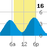 Nummy Island tide chart for Thursday, October 16, 2025