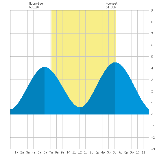 Nummy Island tide chart for Friday, October 17, 2025