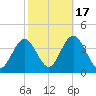 Nummy Island tide chart for Friday, October 17, 2025
