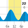 Nummy Island tide chart for Wednesday, October 22, 2025
