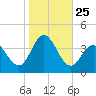 Nummy Island tide chart for Saturday, October 25, 2025