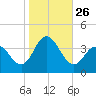 Nummy Island tide chart for Sunday, October 26, 2025