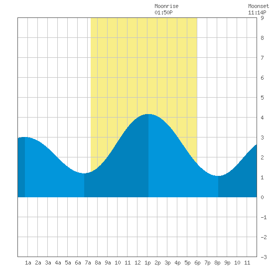 Nummy Island tide chart for Tuesday, October 28, 2025